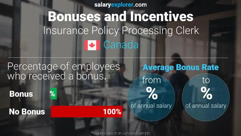 Taux de prime salariale annuelle Canada Commis au traitement des polices d'assurance