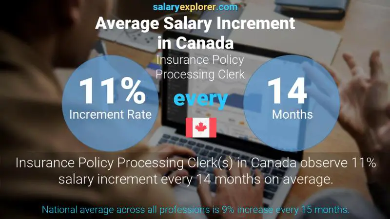 Taux annuel d'augmentation de salaire Canada Commis au traitement des polices d'assurance