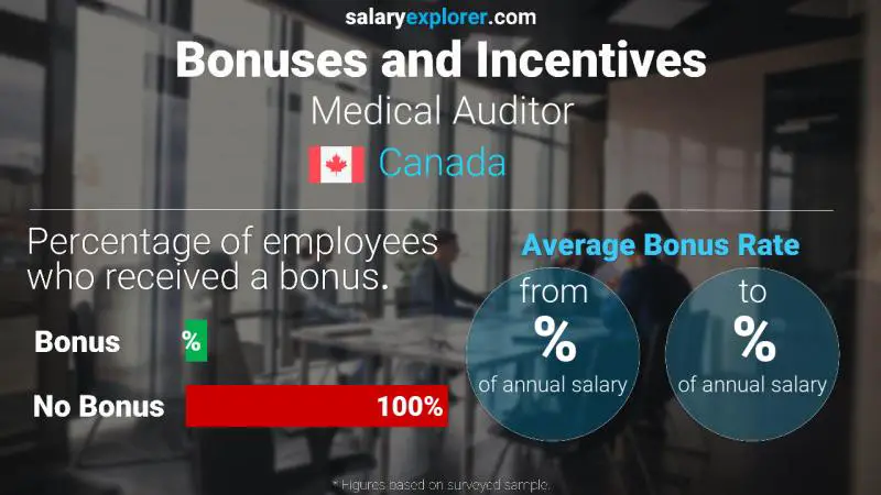 Taux de prime salariale annuelle Canada Auditeur médical