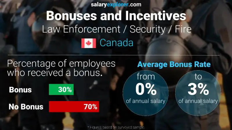 Taux de prime salariale annuelle Canada Application de la loi / Sécurité / Incendie