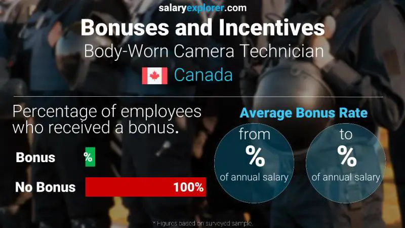 Taux de prime salariale annuelle Canada Technicien en caméra portée sur le corps