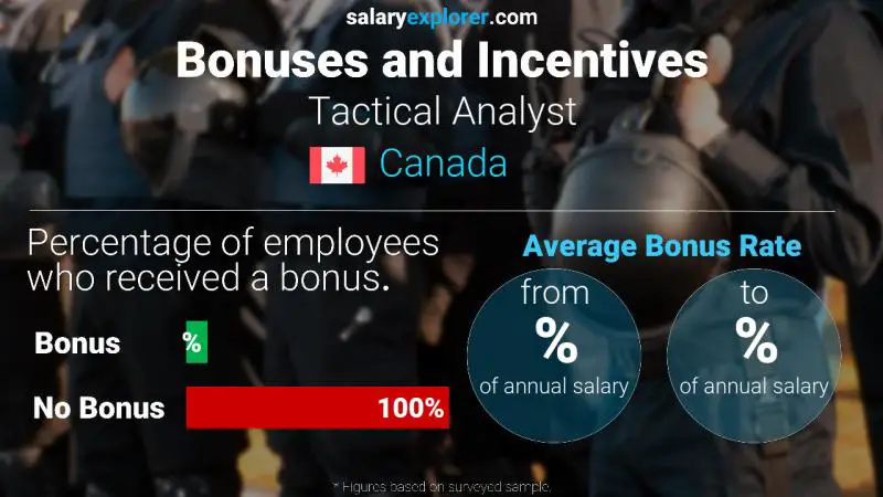 Taux de prime salariale annuelle Canada Analyste tactique