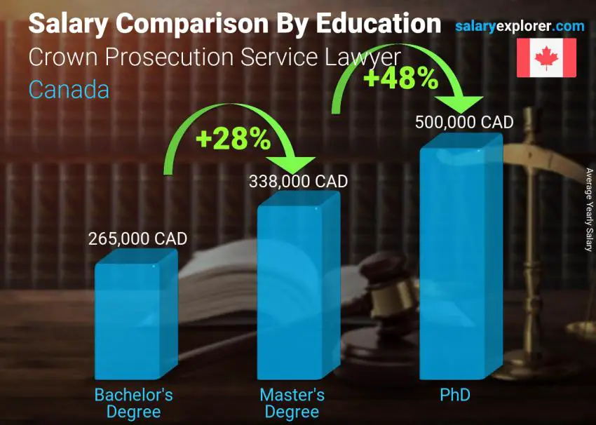 Comparaison des salaires selon le niveau d'études annuel Canada Avocat du service des poursuites de la Couronne