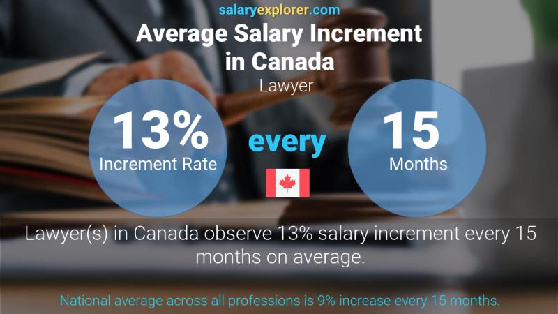 Taux annuel d'augmentation de salaire Canada Avocat