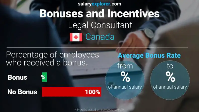 Taux de prime salariale annuelle Canada Conseiller juridique