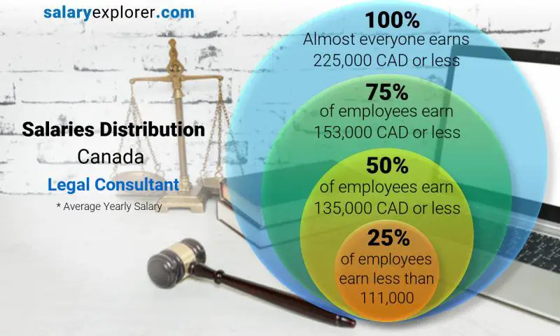 Répartition médiane et salariale Canada Conseiller juridique annuel