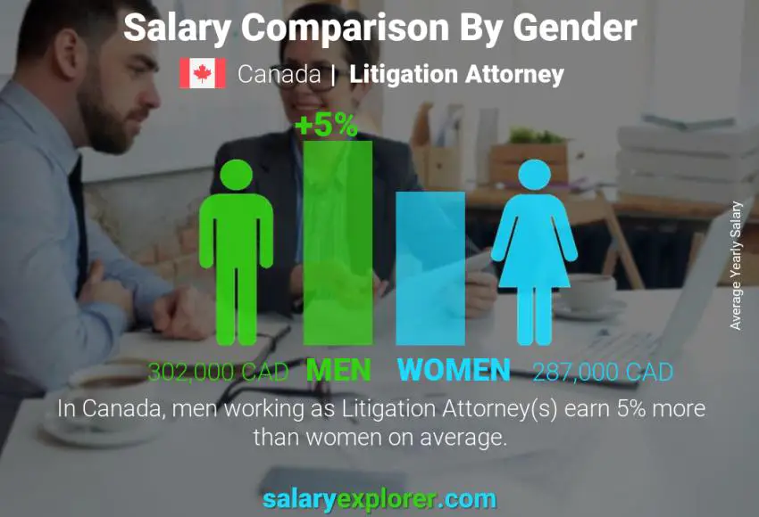 Comparaison des salaires selon le sexe Canada Avocat contentieux annuel