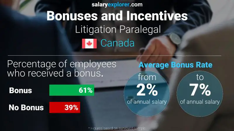 Taux de prime salariale annuelle Canada Parajuriste en litige