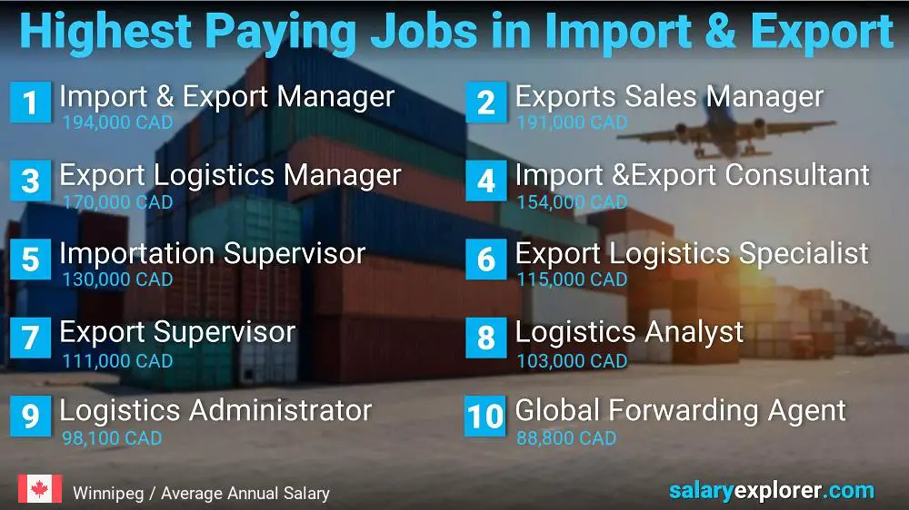 Emplois les mieux rémunérés dans l'importation et l'exportation - Winnipeg