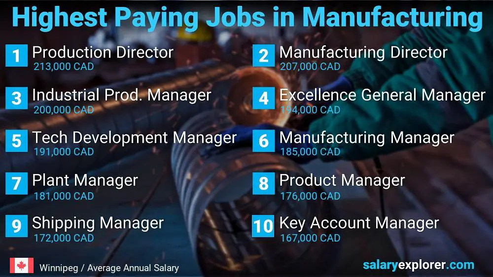 Emplois les plus rémunérés dans l'industrie manufacturière - Winnipeg