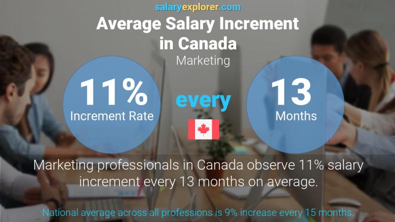 Taux annuel d'augmentation de salaire Canada Commercialisation