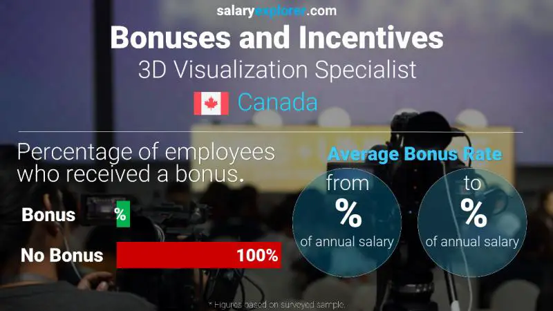 Taux de prime salariale annuelle Canada Spécialiste de la visualisation 3D