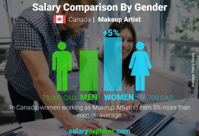 Comparaison des salaires selon le sexe Canada Maquilleur annuel