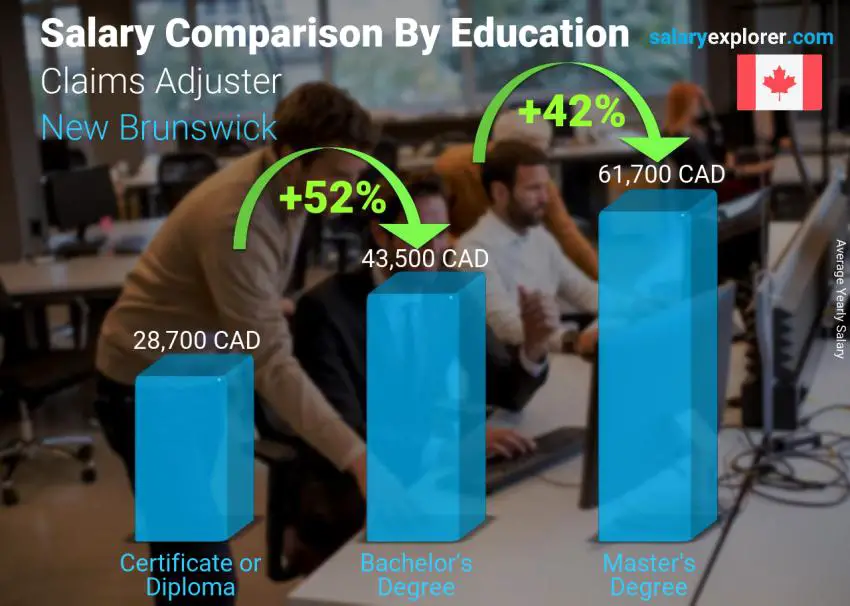 Comparaison des salaires selon le niveau d'études annuel Nouveau-Brunswick Expert en sinistre