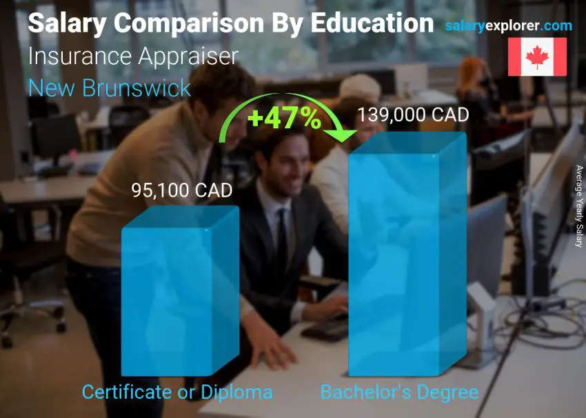 Comparaison des salaires selon le niveau d'études annuel Nouveau-Brunswick Évaluateur d'assurance