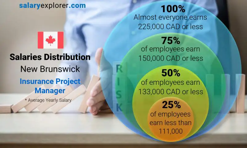 Répartition médiane et salariale Nouveau-Brunswick Chef de projet assurance annuel