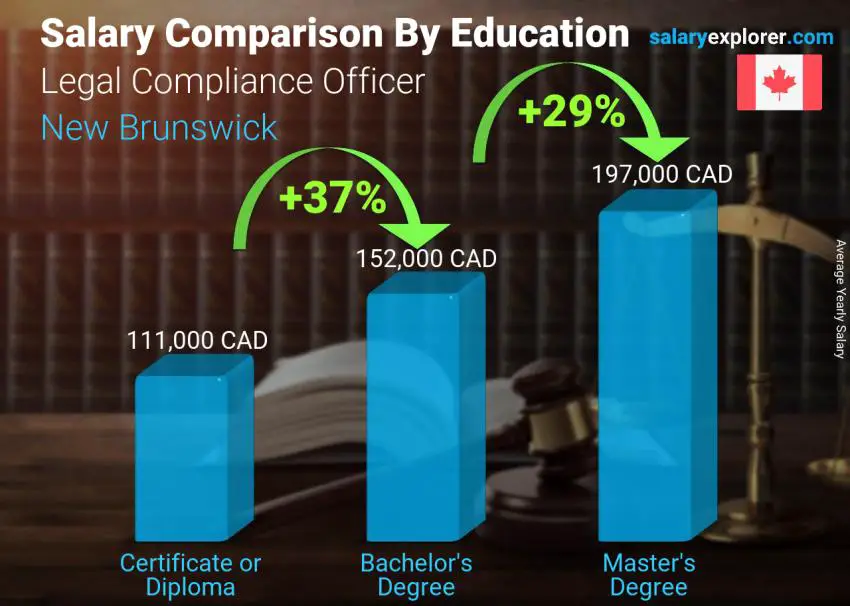 Comparaison des salaires selon le niveau d'études annuel Nouveau-Brunswick Responsable de la conformité légale