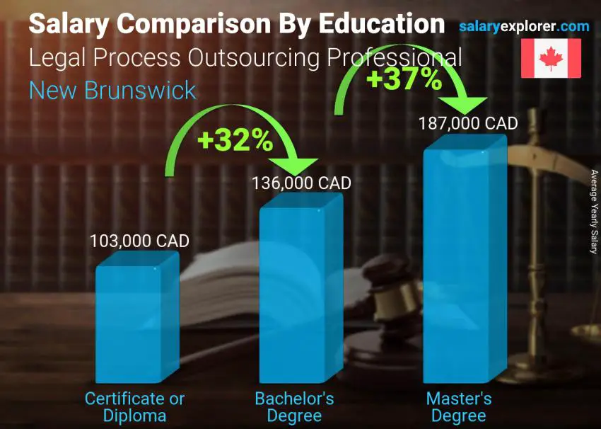 Comparaison des salaires selon le niveau d'études annuel Nouveau-Brunswick Professionnel de l'externalisation des processus juridiques