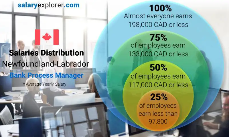 Répartition médiane et salariale Terre-Neuve-Labrador Responsable processus bancaire annuel