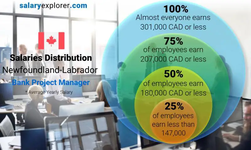 Répartition médiane et salariale Terre-Neuve-Labrador Chef de Projet Banque annuel