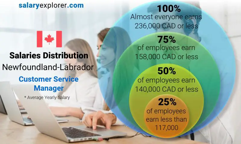 Répartition médiane et salariale Terre-Neuve-Labrador Gestionnaire de service à la clientèle annuel