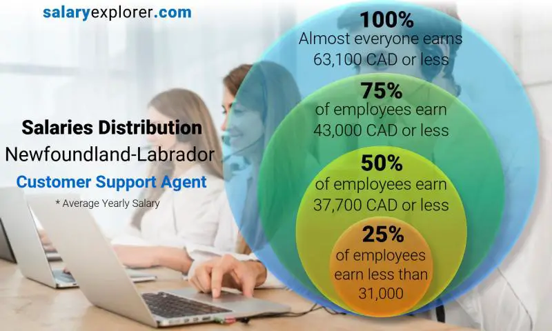 Répartition médiane et salariale Terre-Neuve-Labrador Agent de soutien à la clientèle annuel