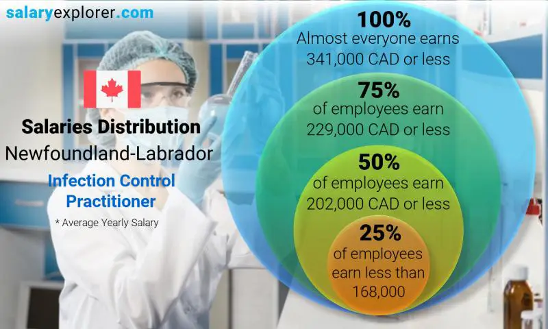 Répartition médiane et salariale Terre-Neuve-Labrador Praticien en contrôle des infections annuel