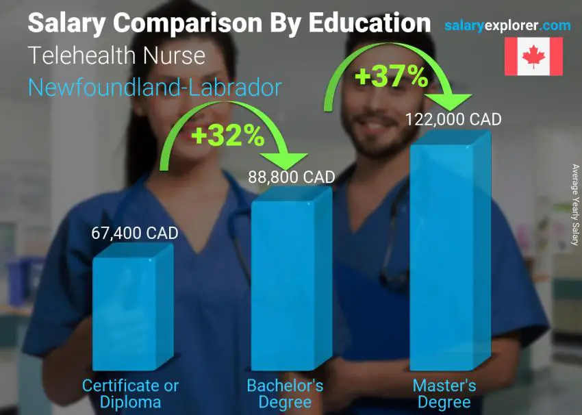 Comparaison des salaires selon le niveau d'études annuel Terre-Neuve-Labrador Infirmière en télésanté