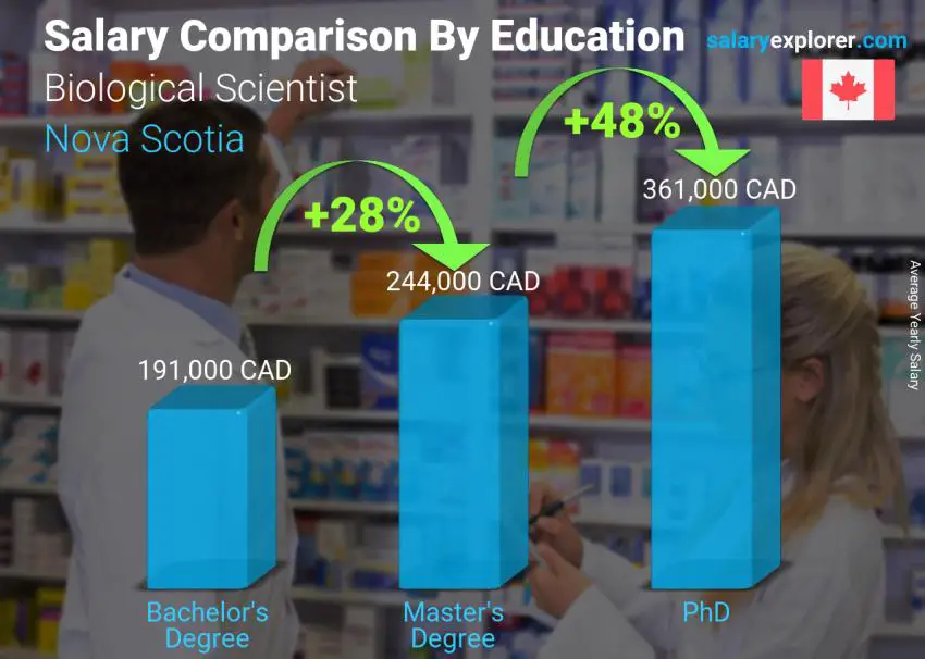 Comparaison des salaires selon le niveau d'études annuel Nouvelle-Écosse Scientifique biologique