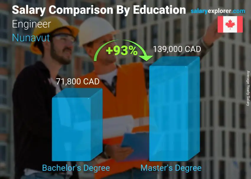 Comparaison des salaires selon le niveau d'études annuel Nunavut Ingénieur