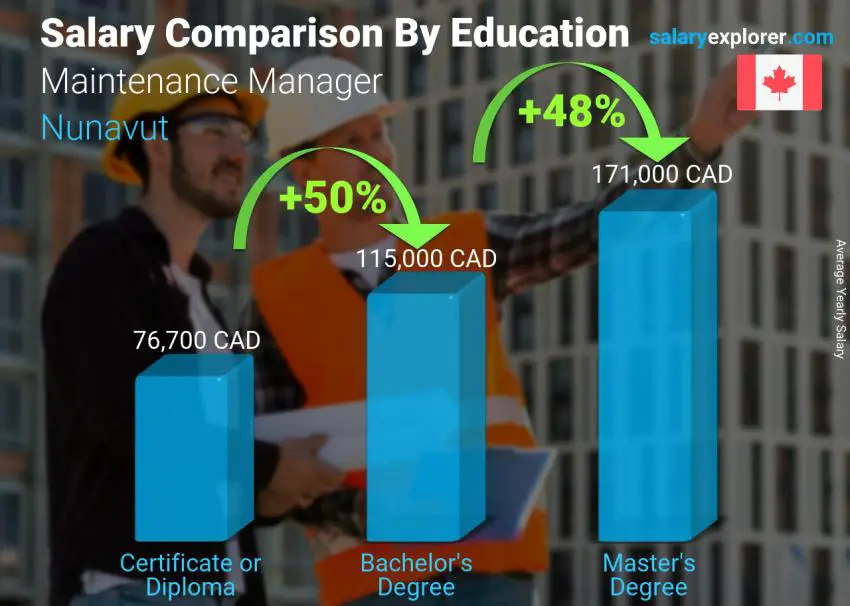 Comparaison des salaires selon le niveau d'études annuel Nunavut Responsable maintenance