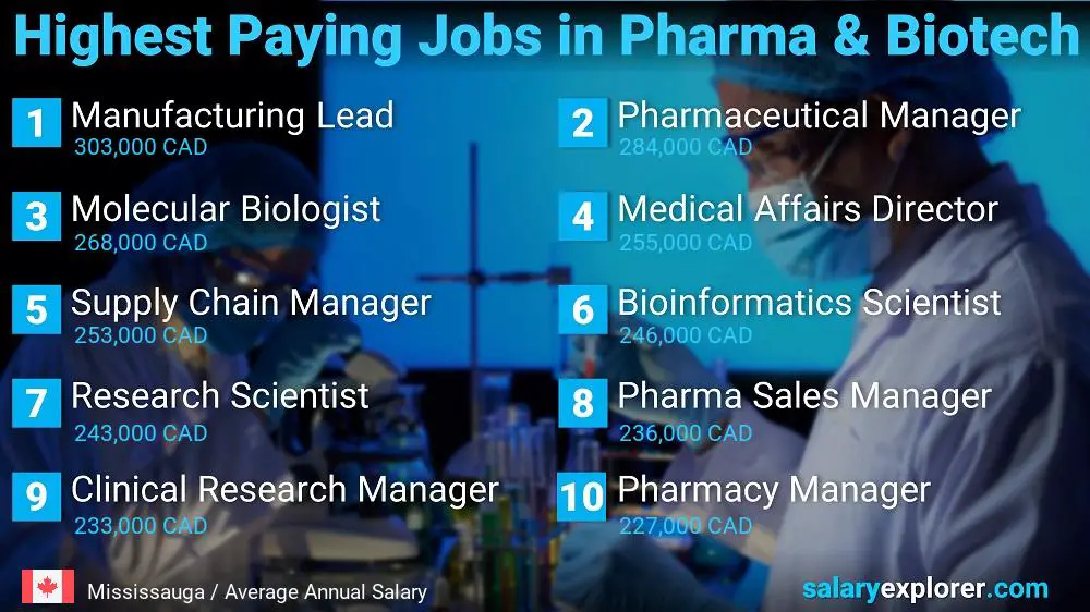 Emplois les mieux rémunérés dans le secteur pharmaceutique et biotechnologique - Mississauga