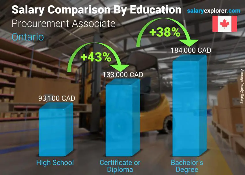 Comparaison des salaires selon le niveau d'études annuel Ontario Associé aux achats