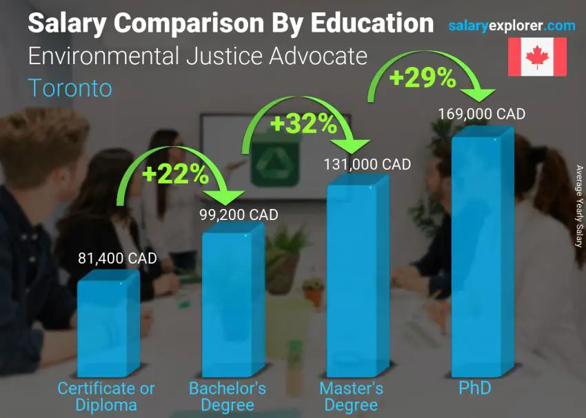 Comparaison des salaires selon le niveau d'études annuel Toronto Défenseur de la justice environnementale