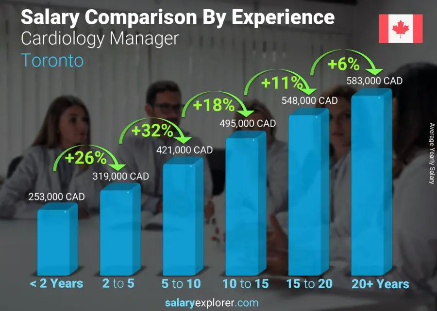 Comparaison des salaires par années d'expérience annuel Toronto Responsable Cardiologie