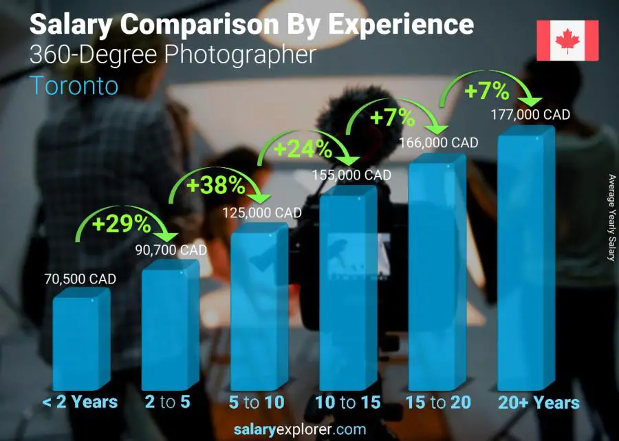 Comparaison des salaires par années d'expérience annuel Toronto Photographe à 360 degrés