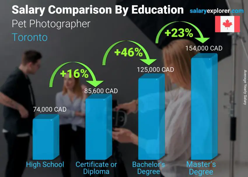 Comparaison des salaires selon le niveau d'études annuel Toronto Photographe animalier