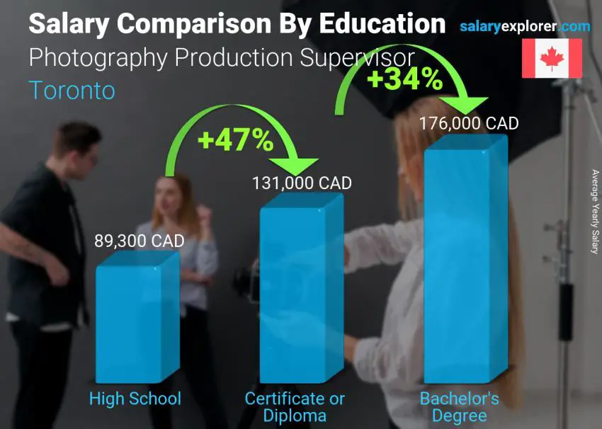 Comparaison des salaires selon le niveau d'études annuel Toronto Superviseur de la production photographique