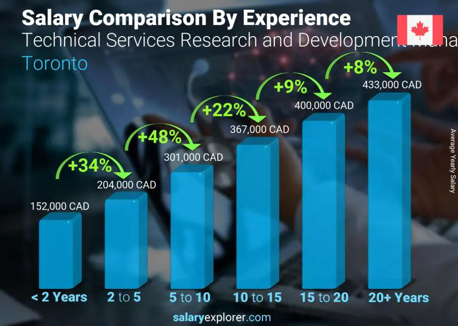 Comparaison des salaires par années d'expérience annuel Toronto Responsable Recherche et Développement des Services Techniques