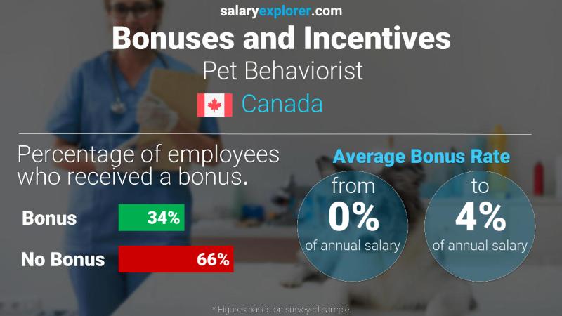 Taux de prime salariale annuelle Canada Comportementaliste pour animaux de compagnie