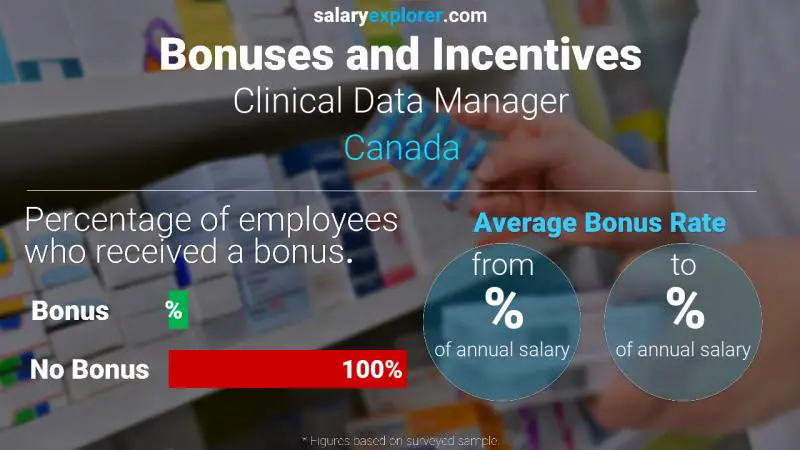 Taux de prime salariale annuelle Canada Responsable des données cliniques