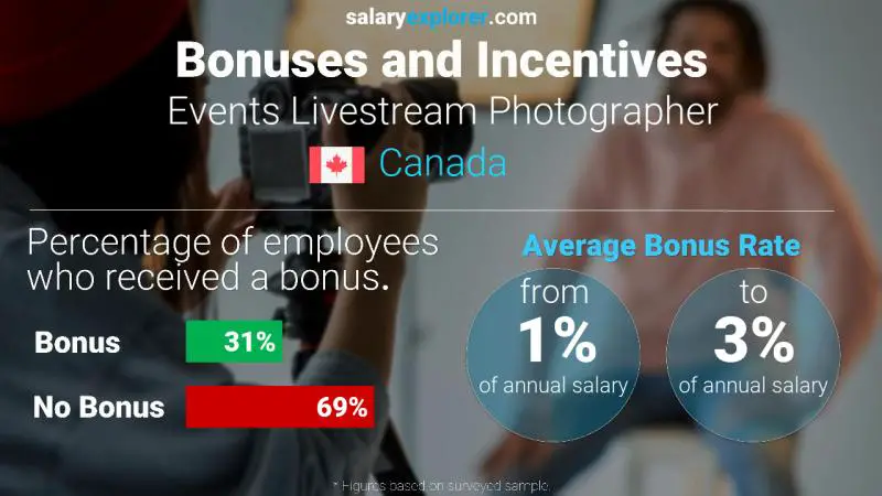 Taux de prime salariale annuelle Canada Photographe d'événements en direct