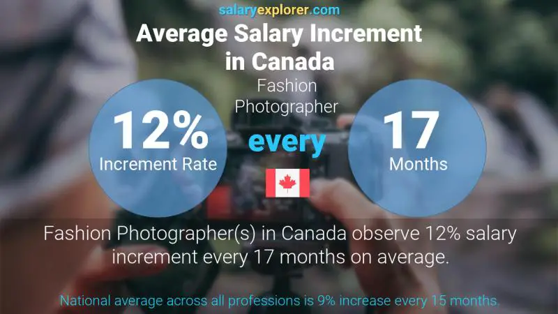 Taux annuel d'augmentation de salaire Canada Photographe de mode