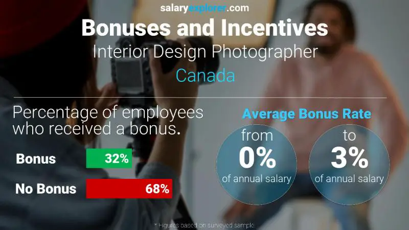 Taux de prime salariale annuelle Canada Photographe de design d'intérieur