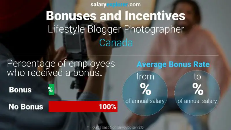 Taux de prime salariale annuelle Canada Photographe blogueur lifestyle