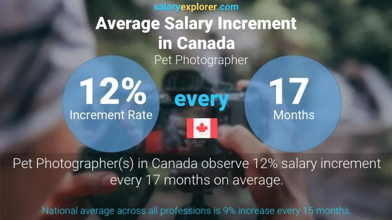 Taux annuel d'augmentation de salaire Canada Photographe animalier