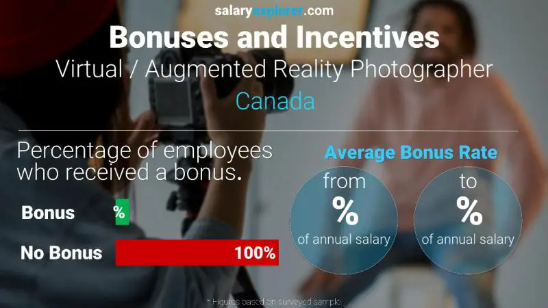 Taux de prime salariale annuelle Canada Photographe en réalité virtuelle/augmentée