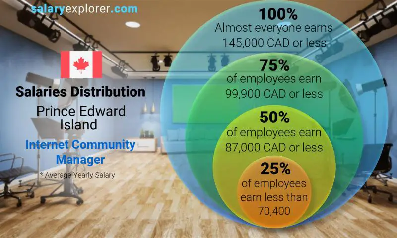 Répartition médiane et salariale Île-du-Prince-Édouard Gestionnaire de communauté Internet annuel