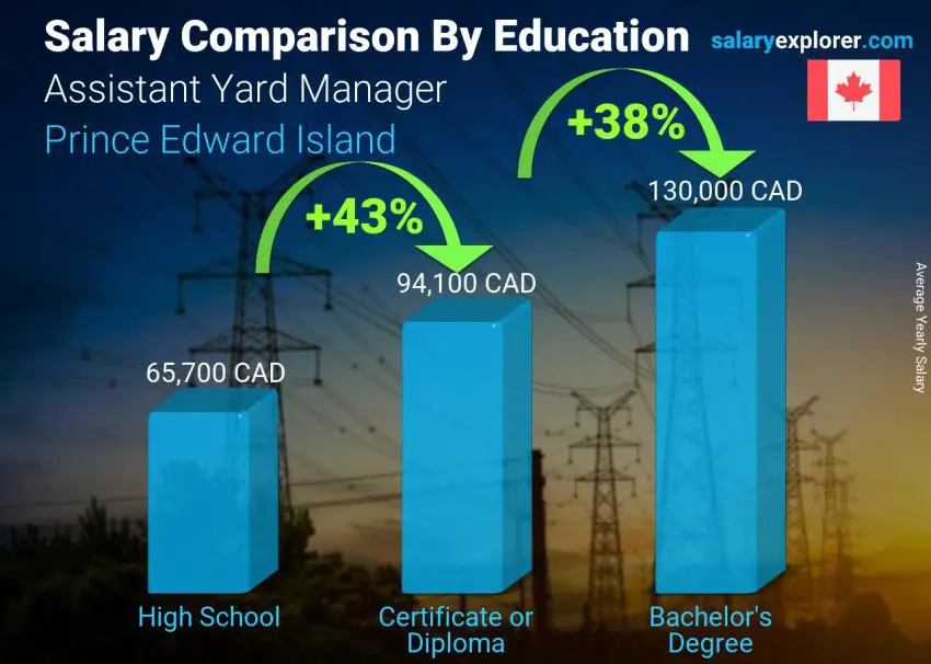 Comparaison des salaires selon le niveau d'études annuel Île-du-Prince-Édouard Directeur de cour adjoint