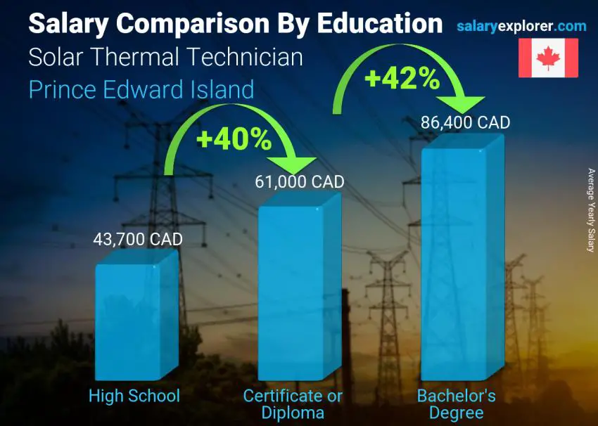 Comparaison des salaires selon le niveau d'études annuel Île-du-Prince-Édouard Technicien Thermique Solaire